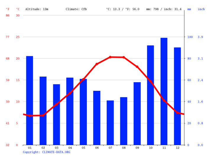 For each of the following six locations complete the climograph