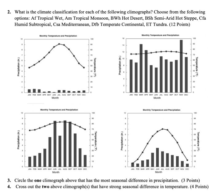 For each of the following six locations complete the climograph