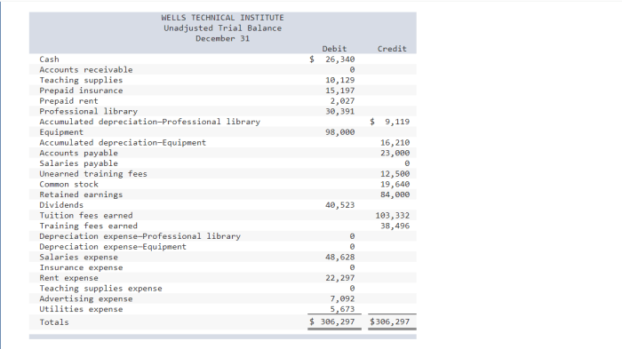 Prepare wells technical institute's income statement for the year